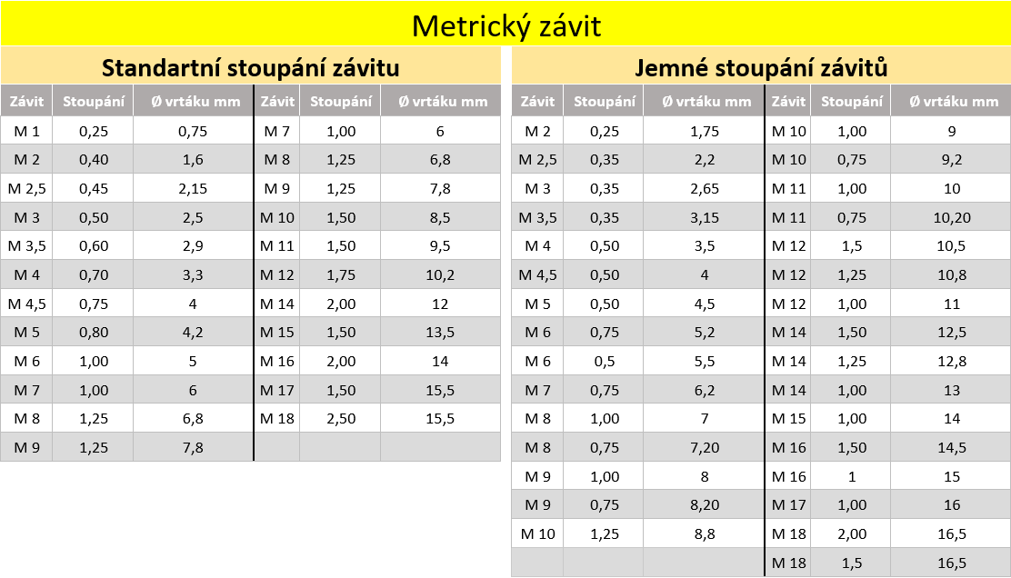 Tabulka stoupání závitů